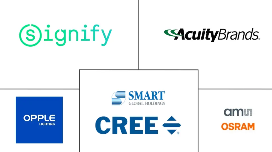 中东和非洲 LED 照明市场规模和份额分析