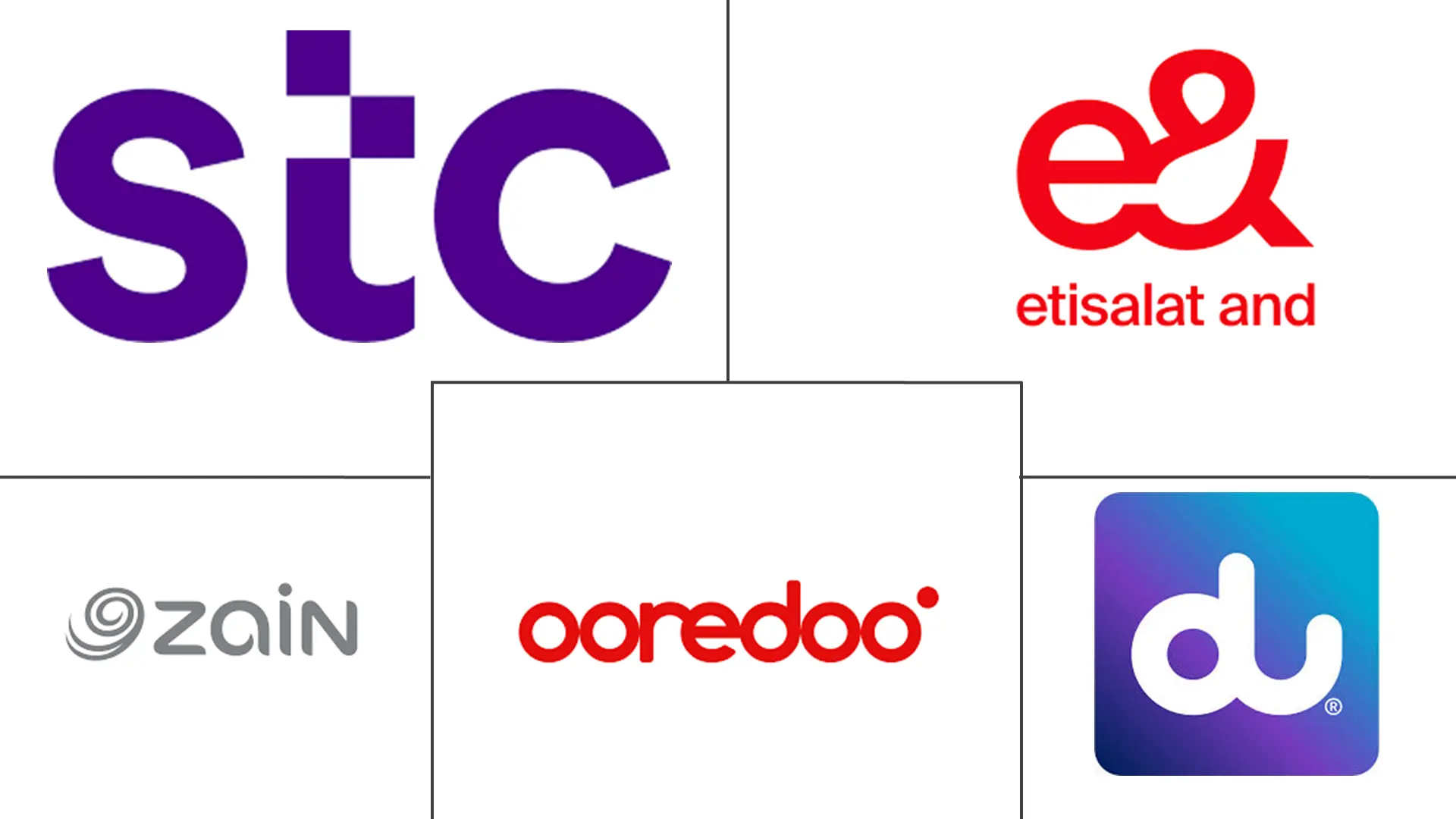 GCC 电信 MNO 市场规模和份额