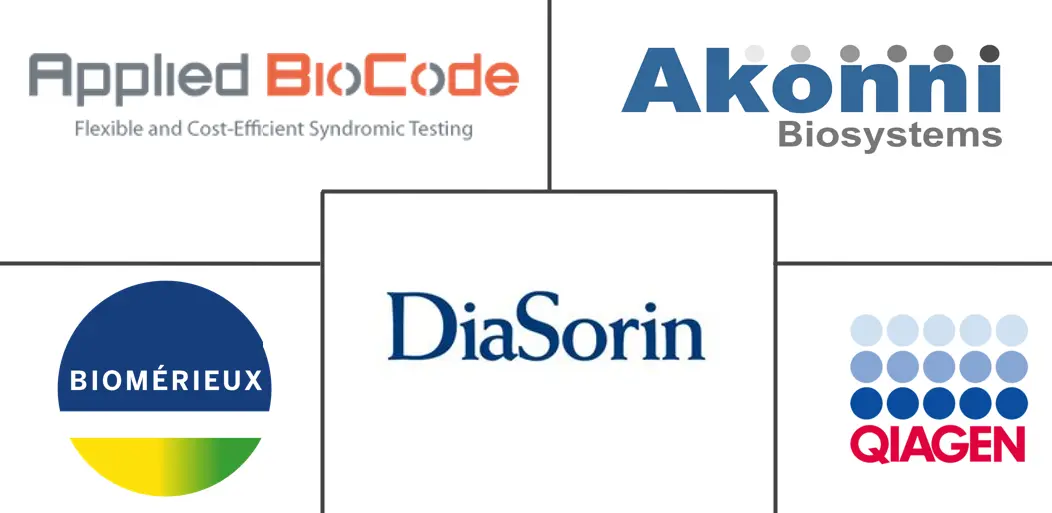 综合征多重诊断市场规模和份额