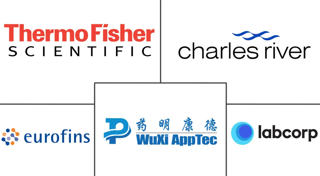 药物发现外包市场规模和份额