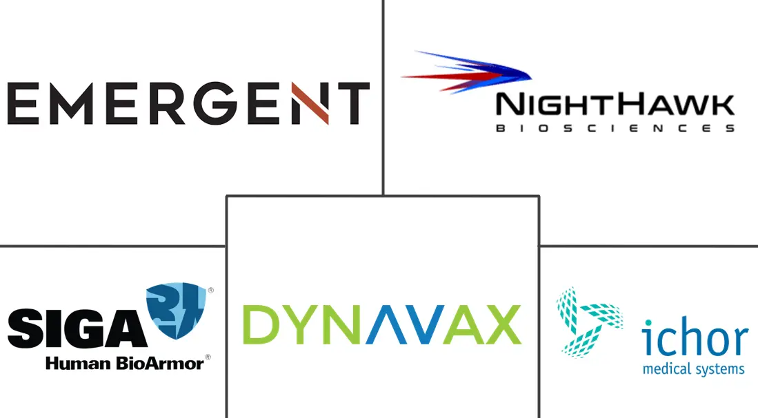 生物防御市场规模