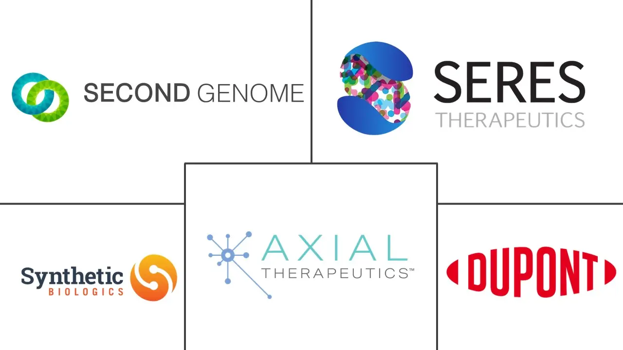 人类微生物组市场规模和份额