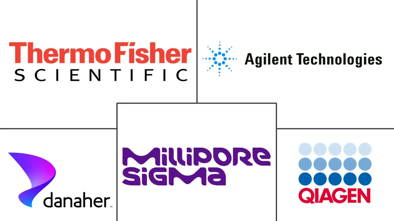 样品制备市场规模和份额