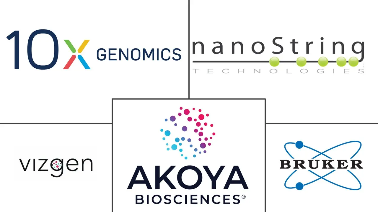 空间基因组学和转录组学市场规模和份额