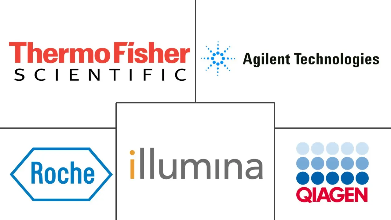 生命科学工具市场规模和份额