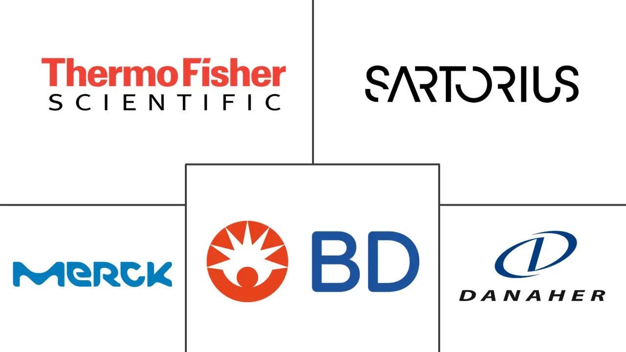 细胞培养市场规模和份额