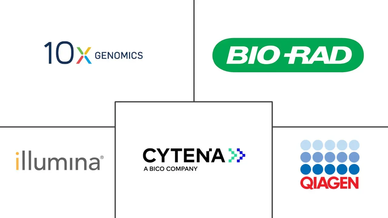 单细胞分析转录组学市场规模