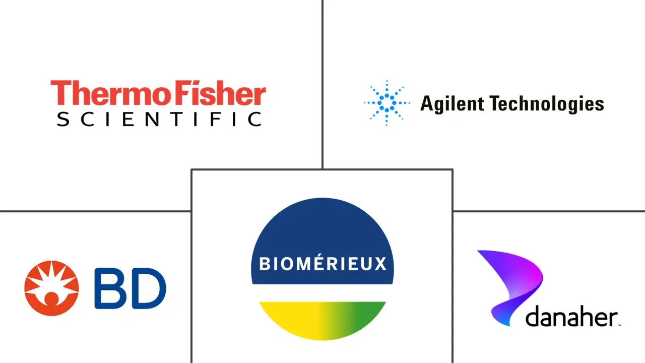 生物技术仪器市场规模和份额