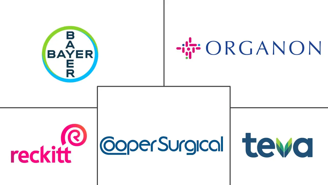 避孕药物和器械的市场规模和份额