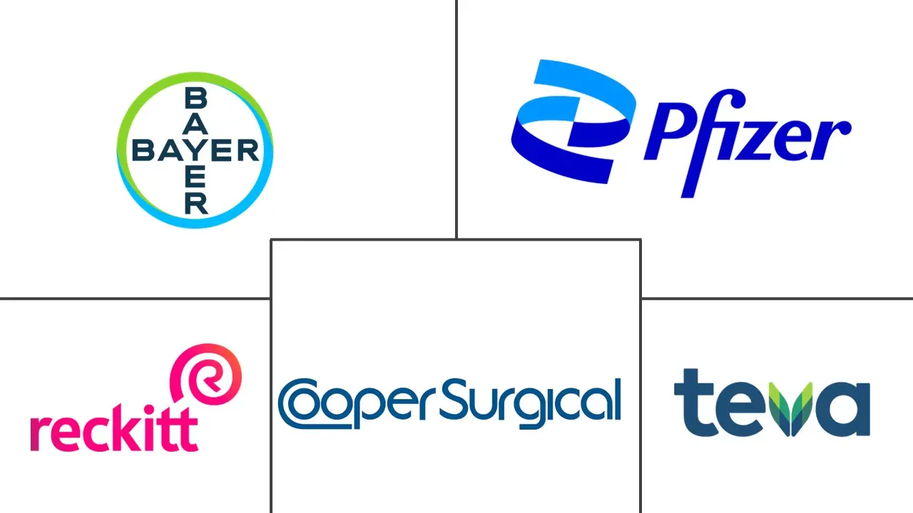 北美避孕药市场规模和份额