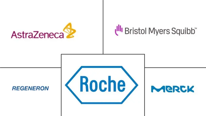 免疫检查点抑制剂市场规模和份额