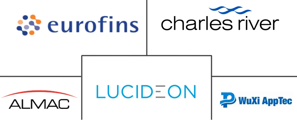 功效测试市场规模