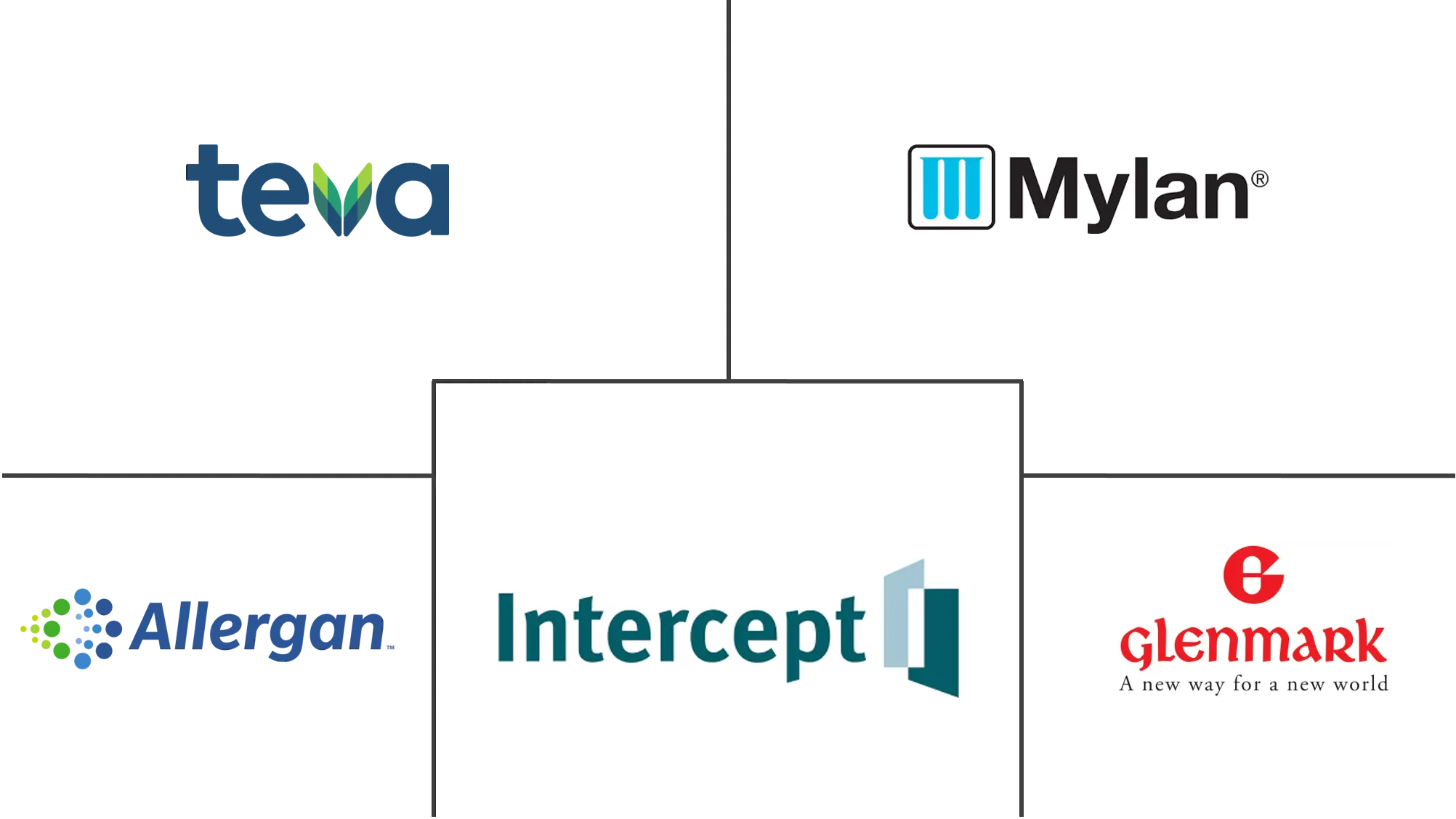 原发性胆汁性胆管炎（PBC）治疗市场规模和份额