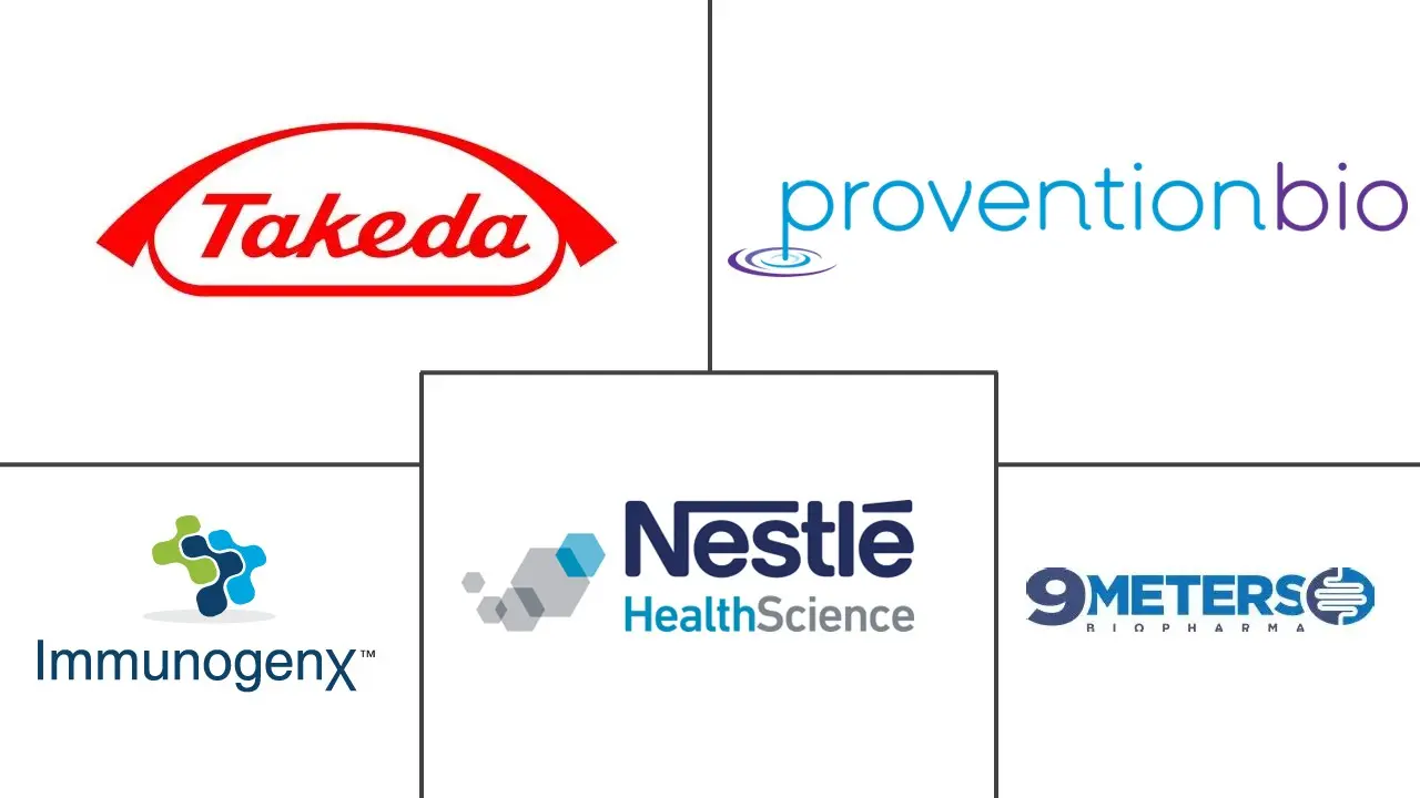 麸质不耐受治疗市场规模和份额