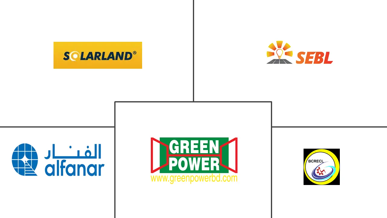 孟加拉国太阳能市场规模