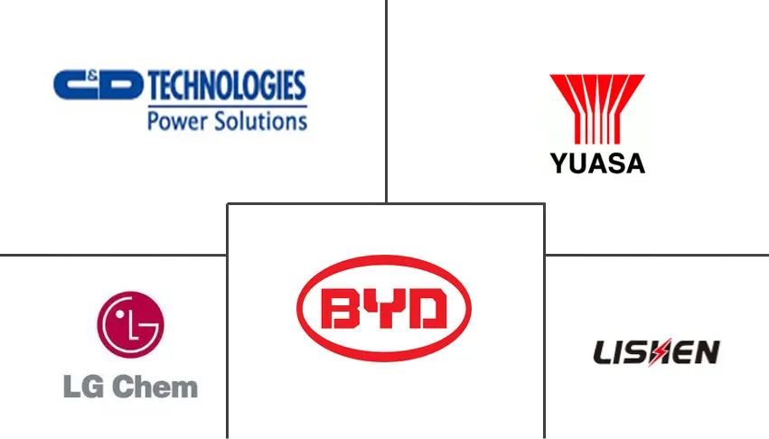 东亚电池市场规模