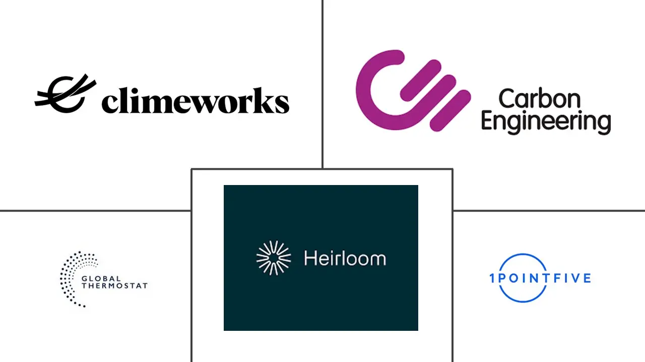 直接空气捕获市场规模和份额