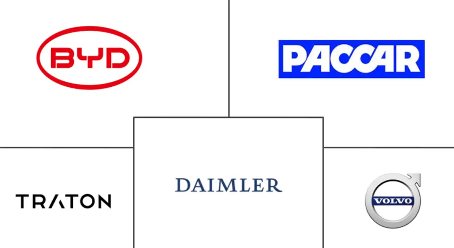 自动卡车市场规模和份额