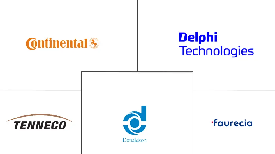 北美汽车尾气后处理系统市场规模和份额分析
