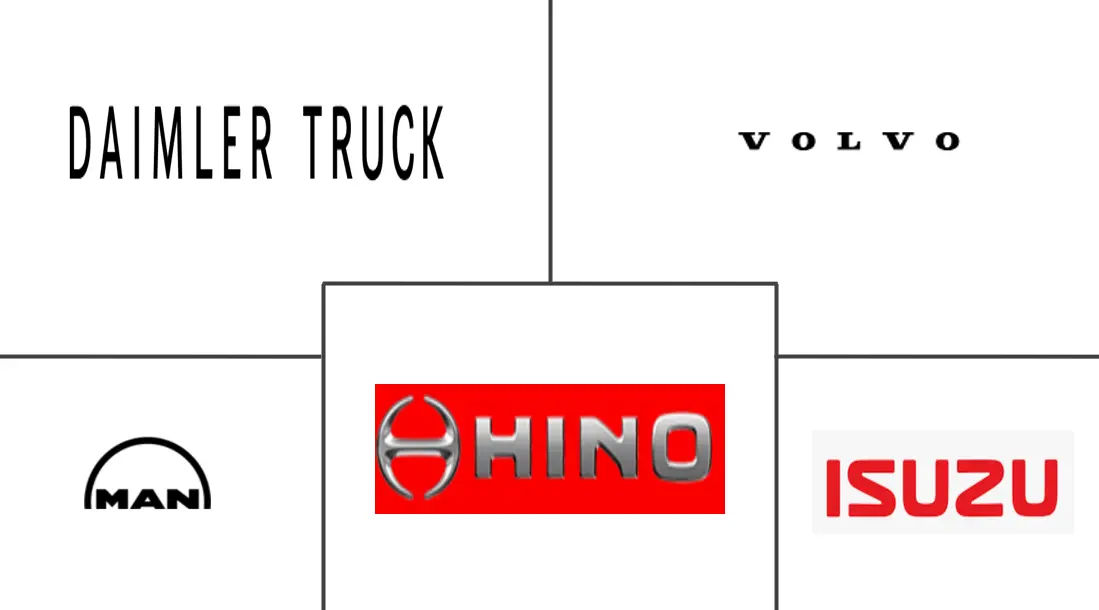 沙特阿拉伯重型卡车市场规模及份额