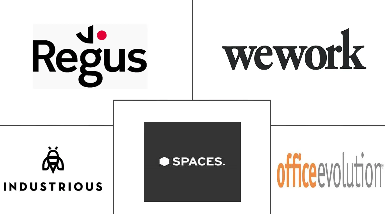 美国联合办公空间市场规模及份额