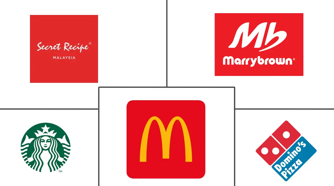 马来西亚餐饮服务市场规模和份额