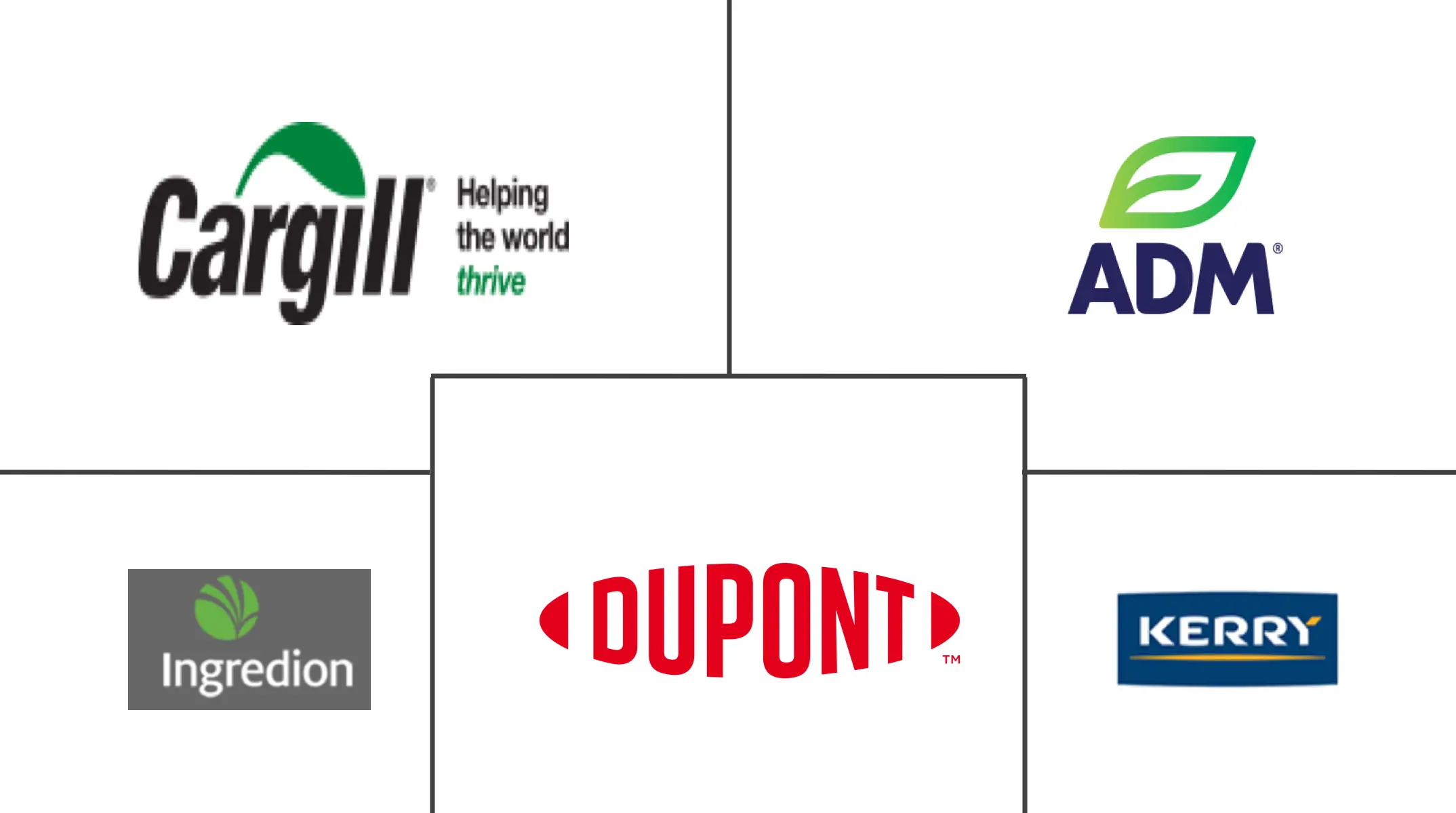 北美特色食品配料市场规模和份额分析