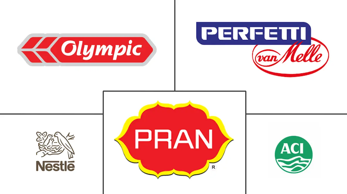 孟加拉国糖果市场规模和份额