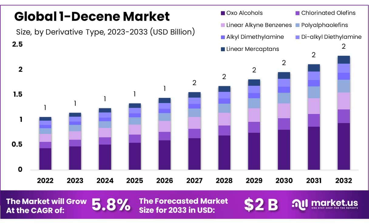 1-癸烯市场(2024-2033)