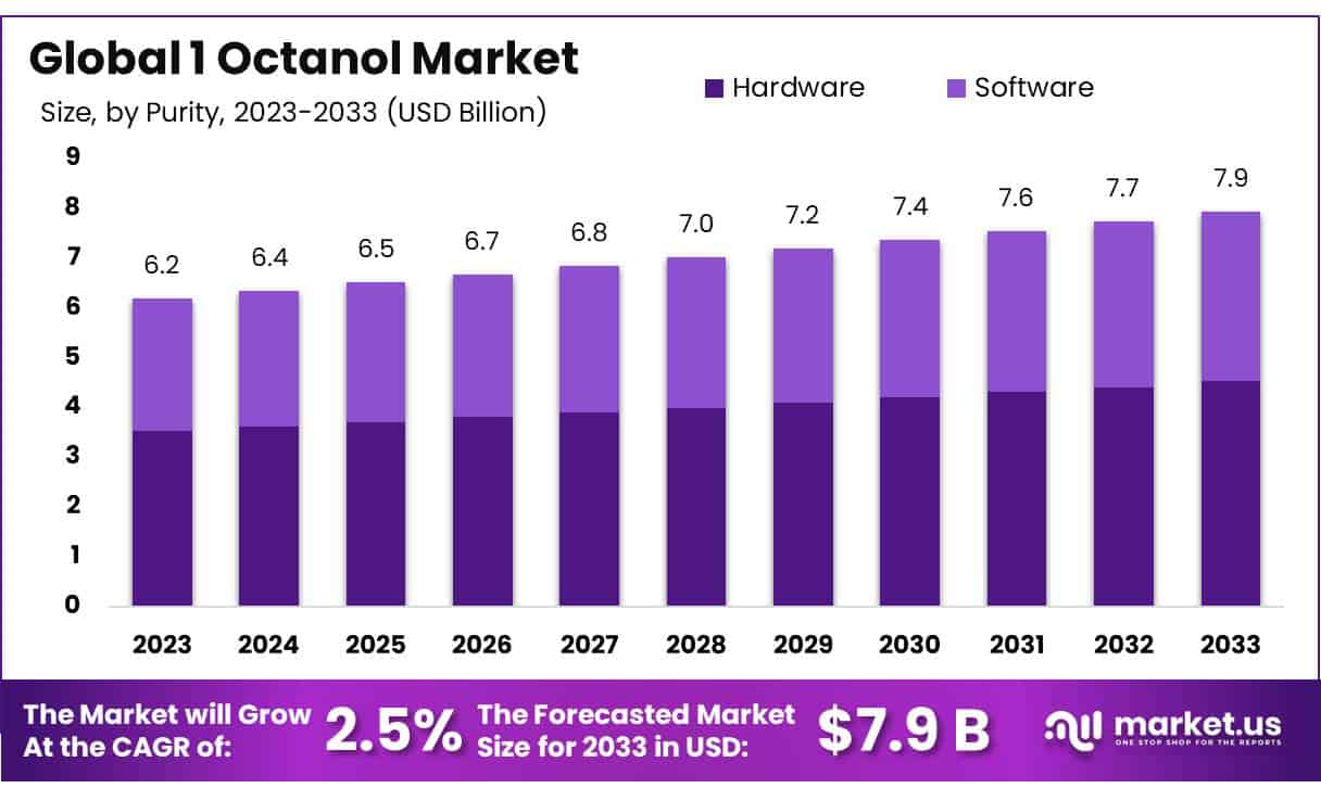 1-辛醇市场(2024-2033)