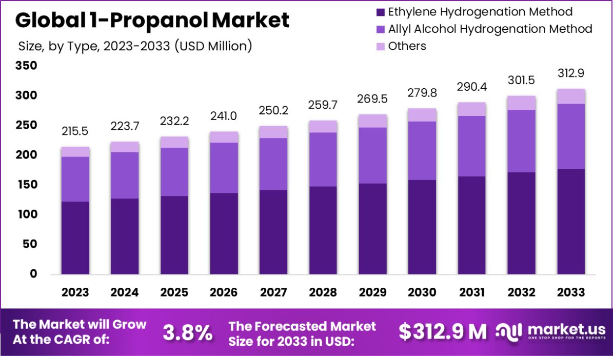 1-丙醇市场(2024-2033)