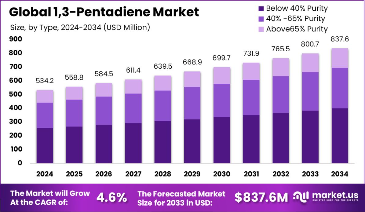 1,3-戊二烯市场(2025-2034)