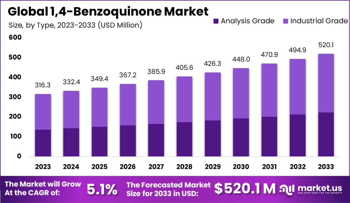 1,4-苯醌市场(2024-2033)