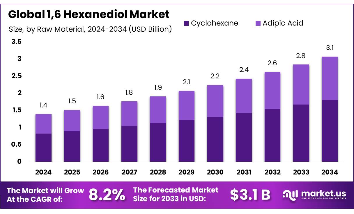 1,6己二​​醇市场(2025-2034)
