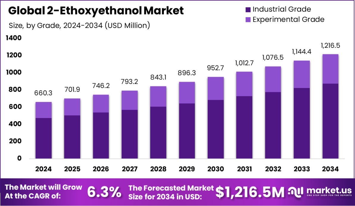2-乙氧基乙醇市场(2025-2034)
