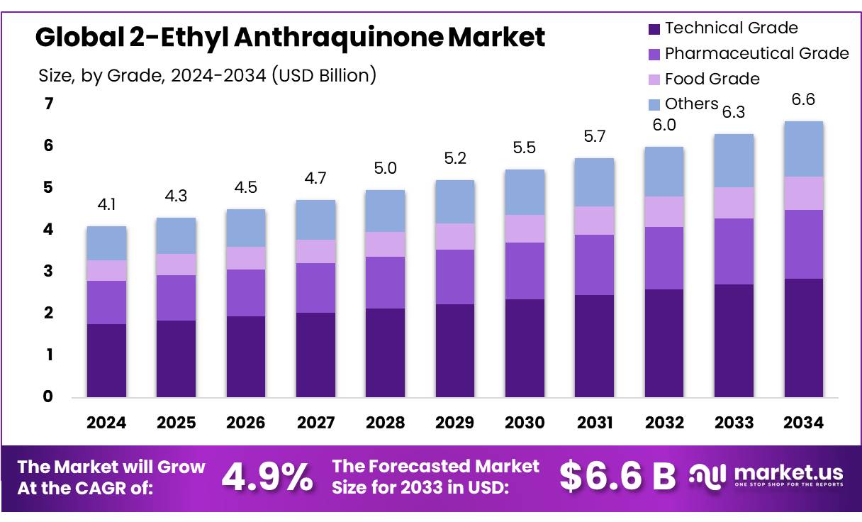 2-乙基蒽醌市场(2025-2034)