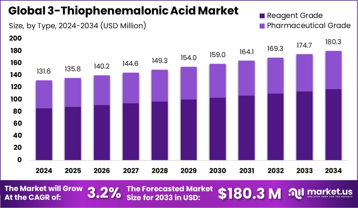 3-噻吩丙二酸市场(2025-2034)