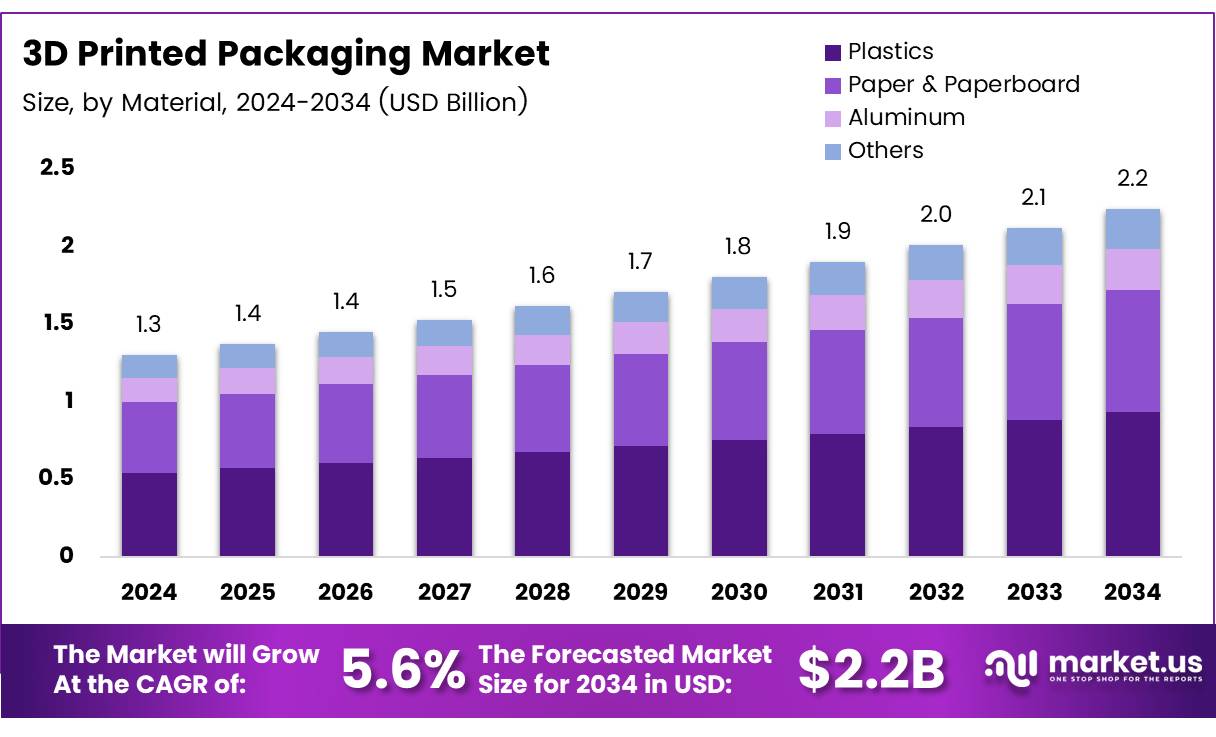 3D打印包装市场(2025-2034)