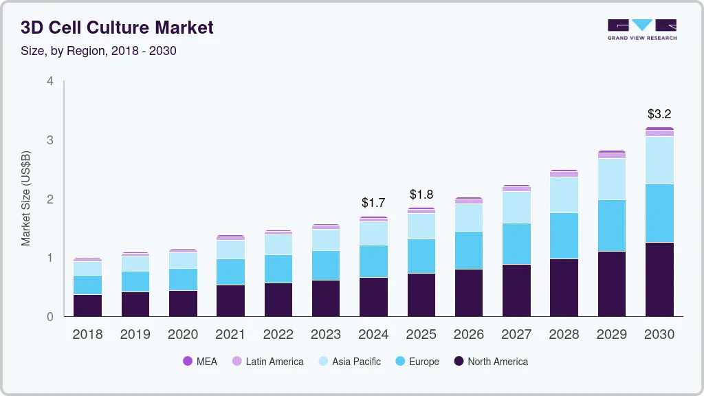 3D 细胞培养市场（2025 - 2030）
