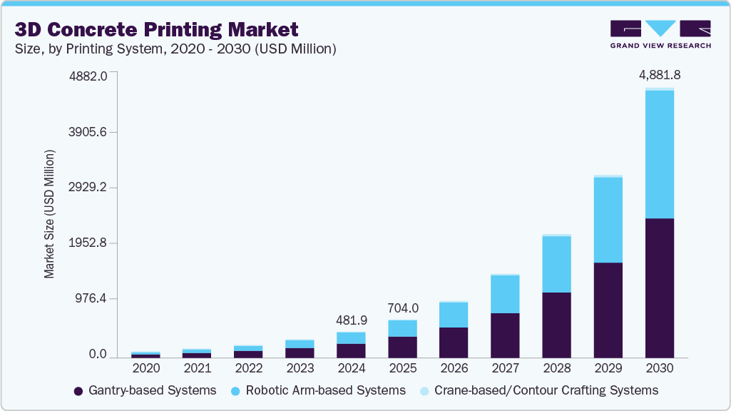 3D混凝土打印市场（2025 - 2030）