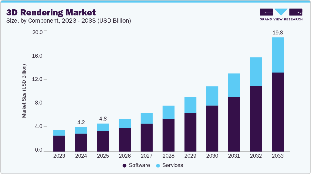 3D 渲染市场（2025 - 2033）