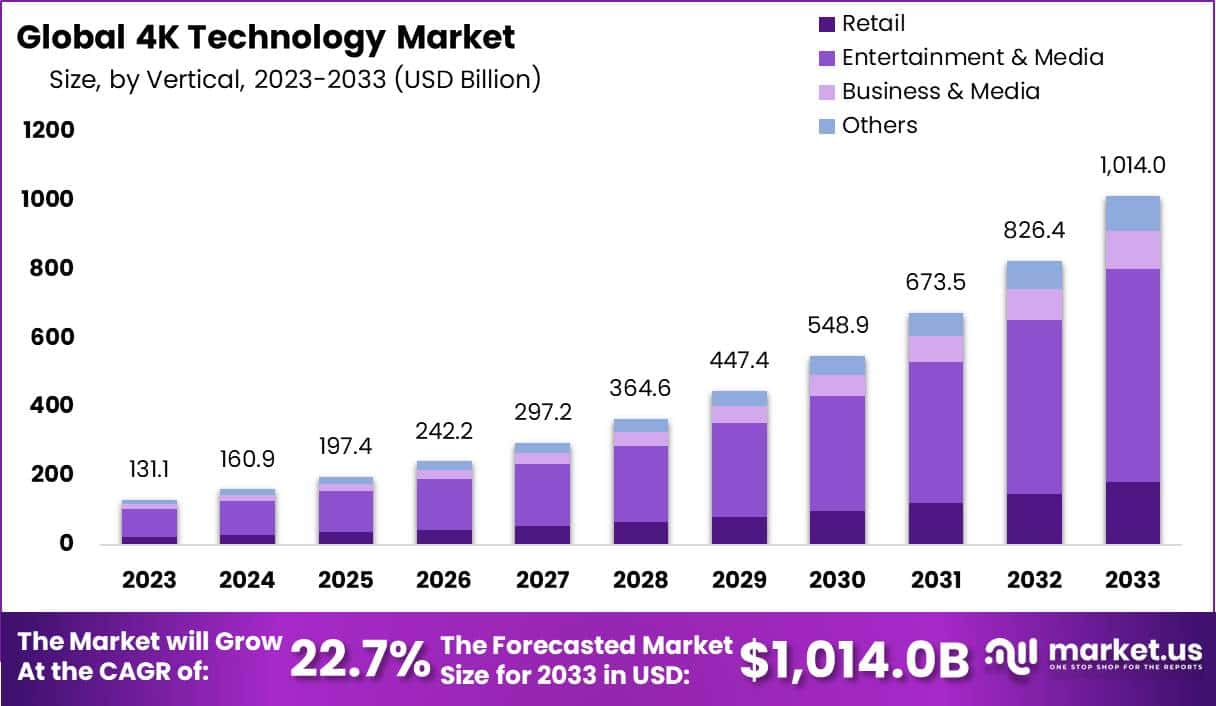 4K技术市场(2024-2033)