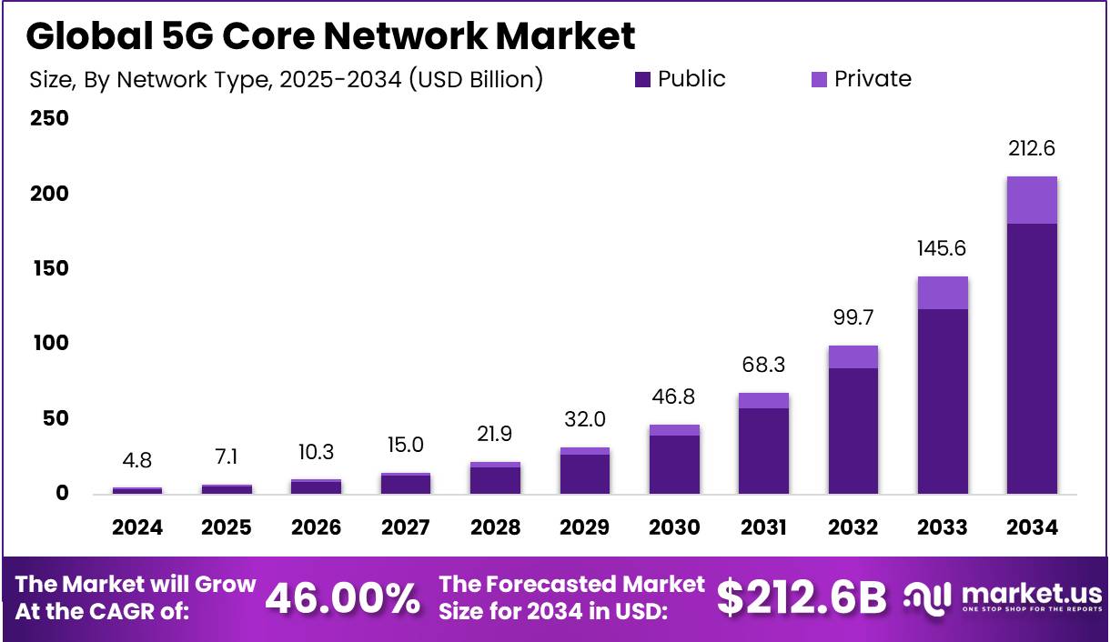 5G核心网市场(2025-2034)