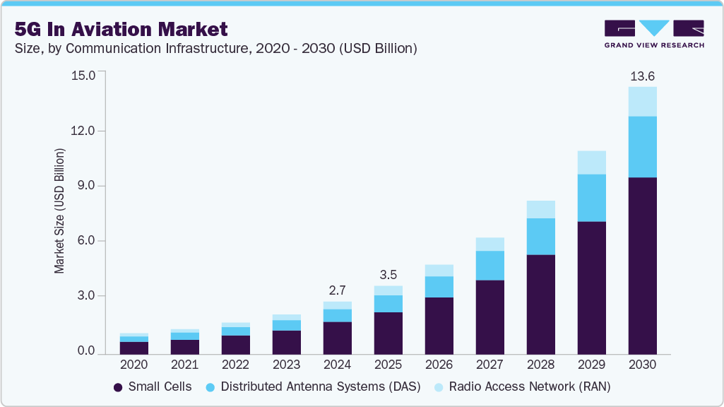 航空市场中的 5G（2025 - 2030）