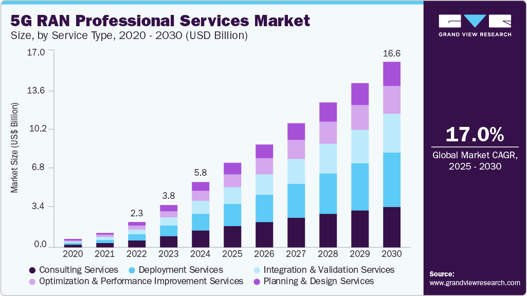 5G RAN 专业服务市场（2025 - 2030）