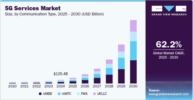 5G 服务市场（2025 - 2030）
