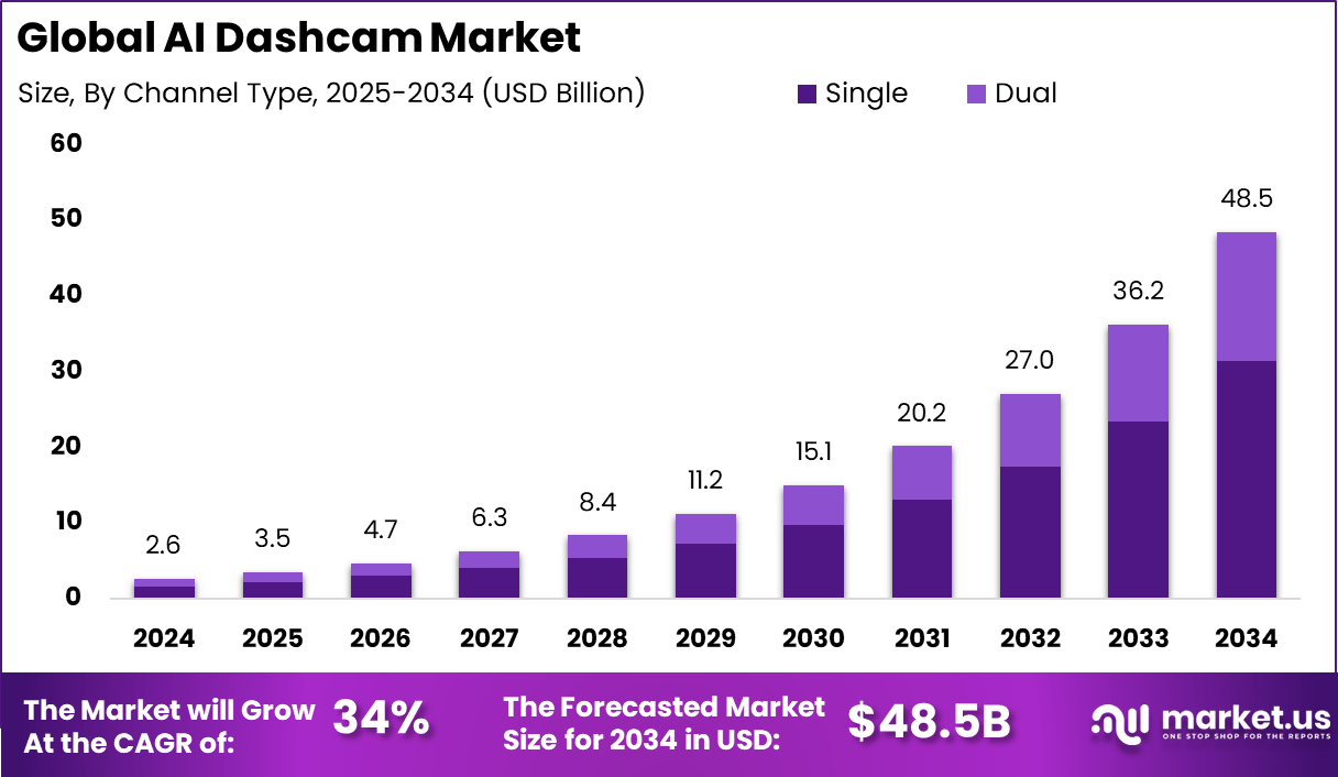 人工智能行车记录仪市场(2025-2034)