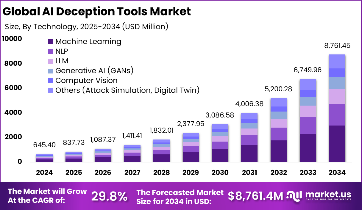 人工智能欺骗工具市场(2025-2034)