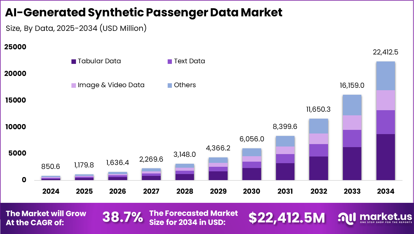 人工智能生成的综合乘客数据市场(2025-2034)