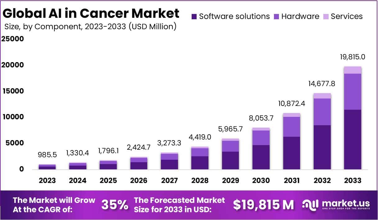 癌症市场中的人工智能(2024-2033)